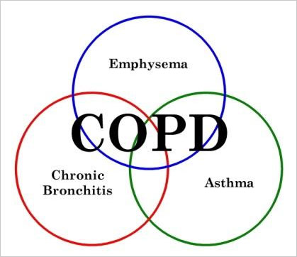 COPD